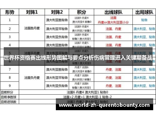世界杯资格赛出线形势图解与要点分析伤病管理进入关键期备战
