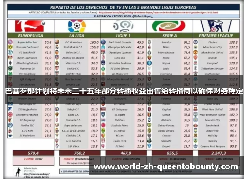 巴塞罗那计划将未来二十五年部分转播收益出售给转播商以确保财务稳定